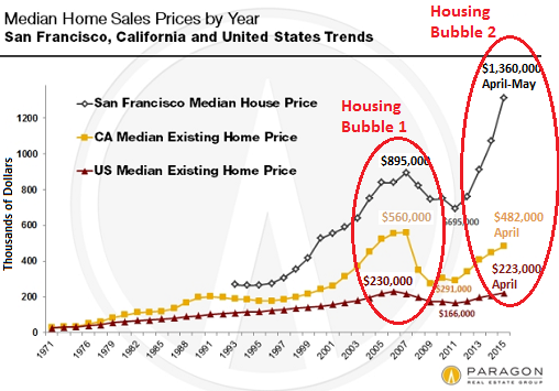 US-San-Francisco-California-median-home-