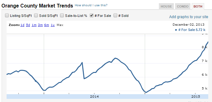 Orange County Median Home Price Chart