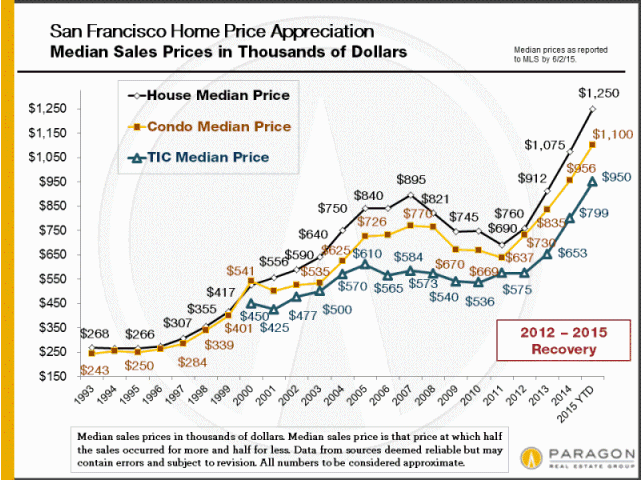 Las Vegas Median Home Price Chart