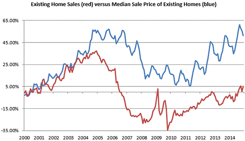 Existing Home Prices Chart