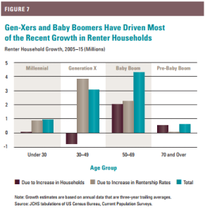 rent by generation