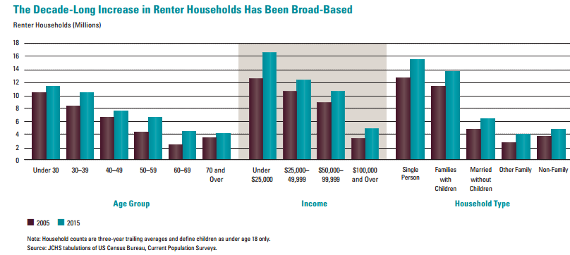 rental growth