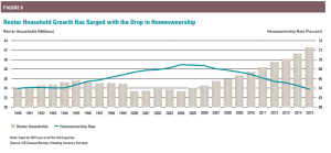 renter household growth