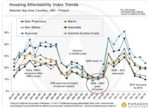 sf affordability