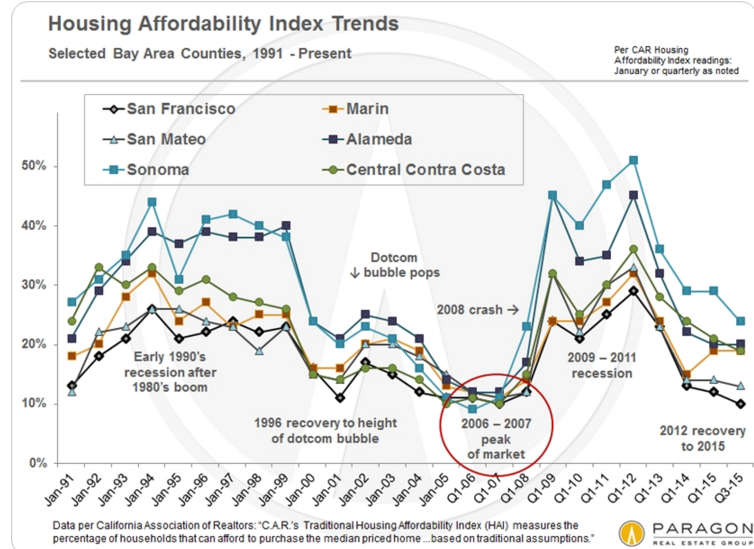 sf affordability