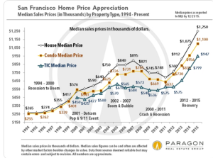 sf housing prices