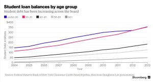 student debt by age