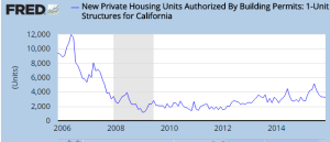 new housing starts california