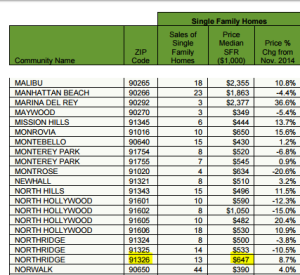 porter ranch home prices