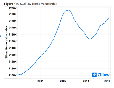 home price index