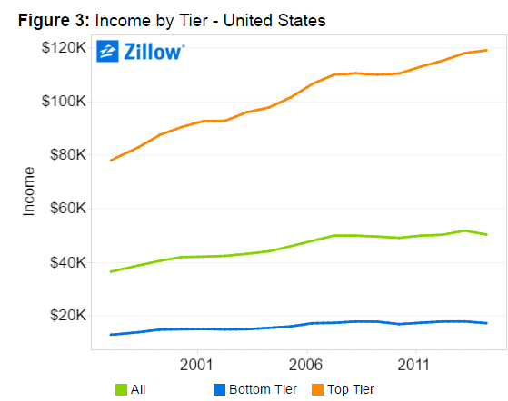 income by tiers
