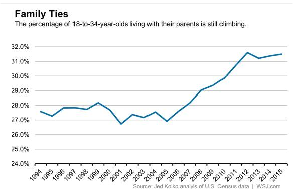 millennials-living-at-home