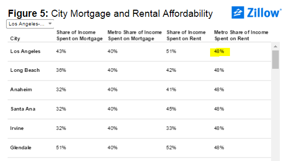 mortgage and rent spent