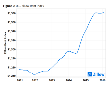 rent index