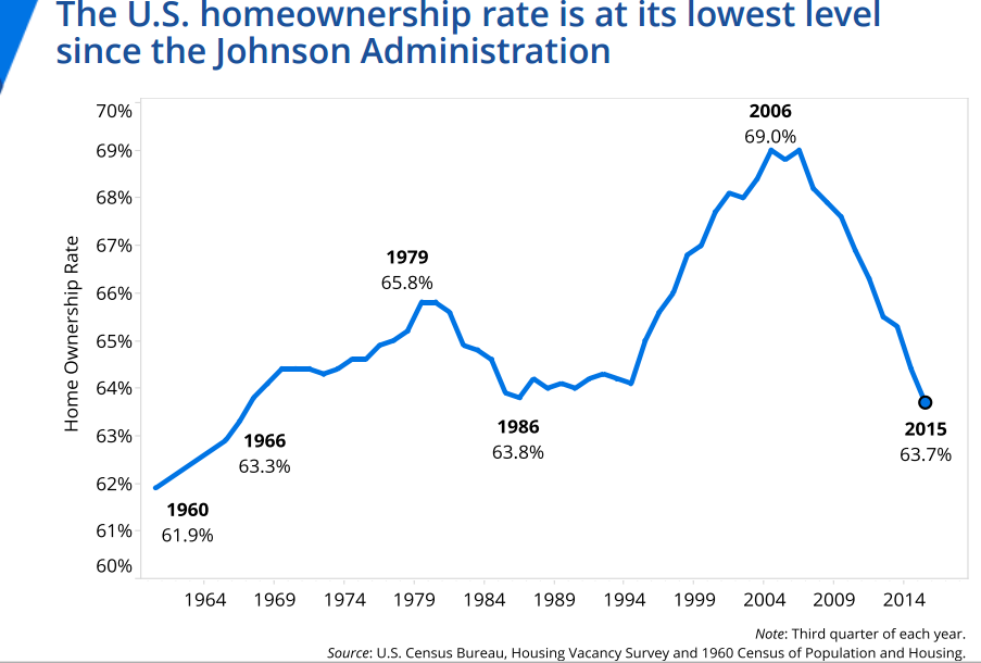 Homeownership Rate Chart