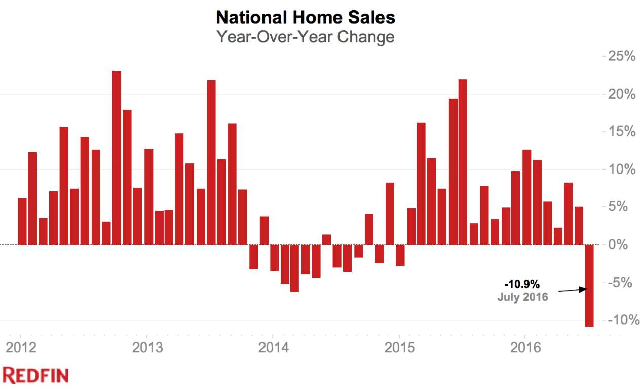 US-home-sales-Redfin-2016-07.png