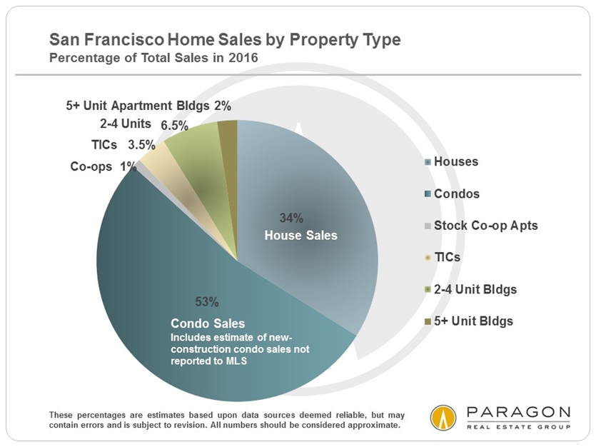SF_Home_Sales_by_Prop_Type_2016