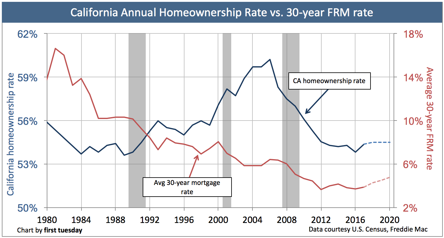 Homeownership Rate Chart