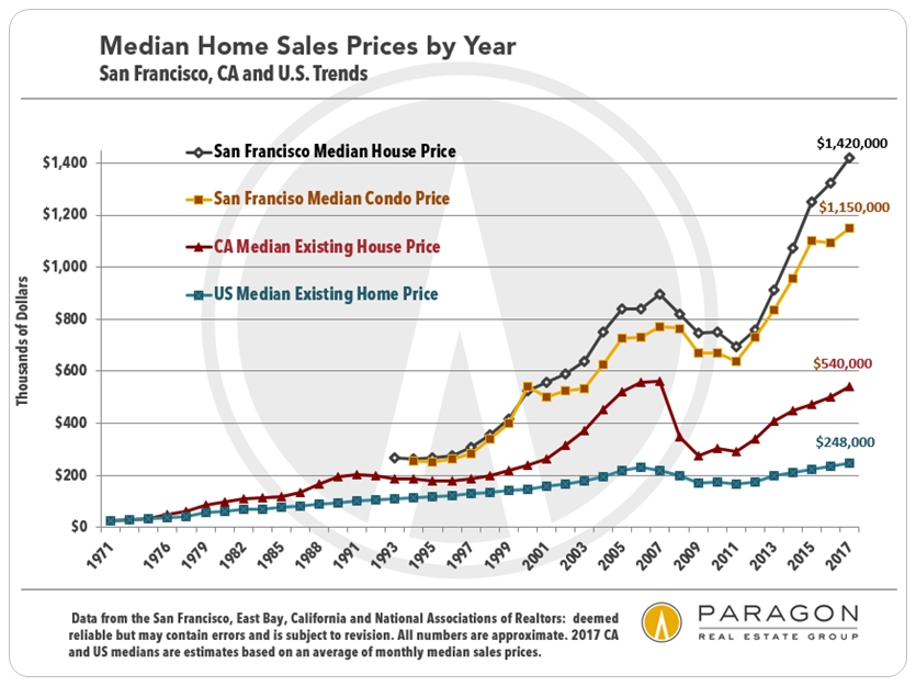 King County Median Home Price Chart