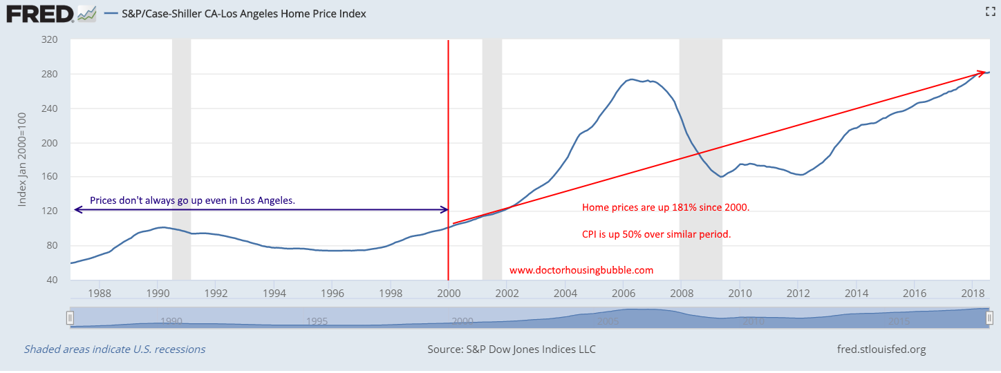 Los Angeles Home Prices Chart