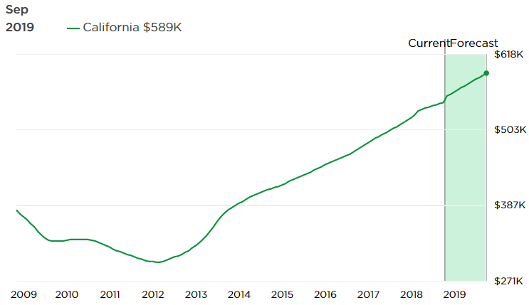 Los Angeles Home Prices Chart