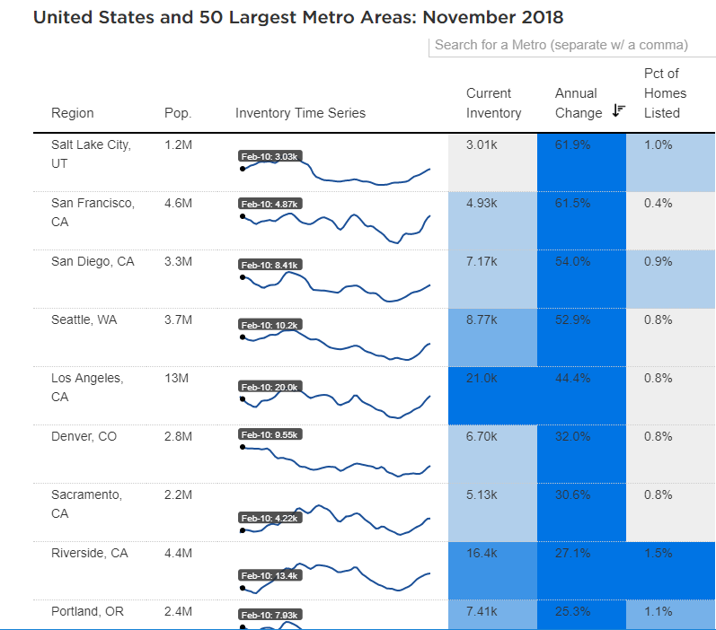 Real Estate Inventory Chart