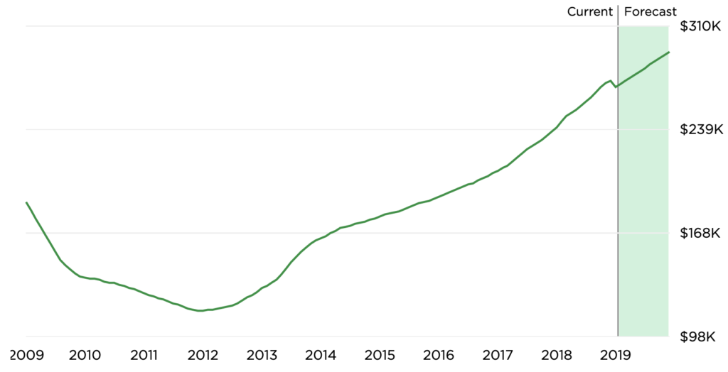 Las Vegas Housing Market Chart