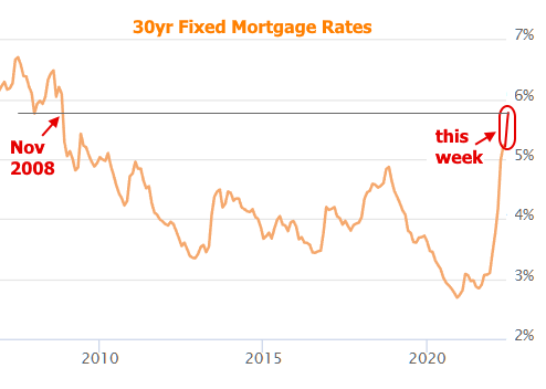 mortgage rates 2022 graph