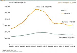 california housing bubble 2021 california housing bubble 2021