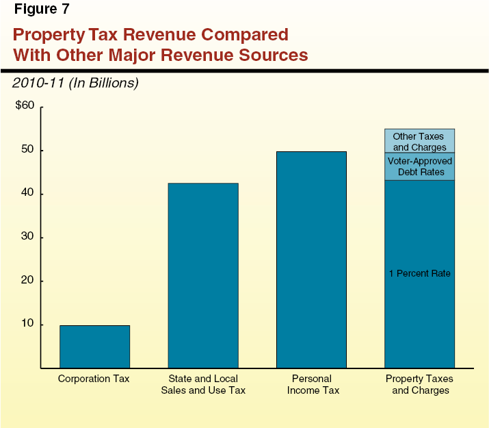 how to reduce your property taxes in california