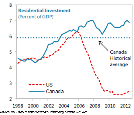 US vs Canada resi investment