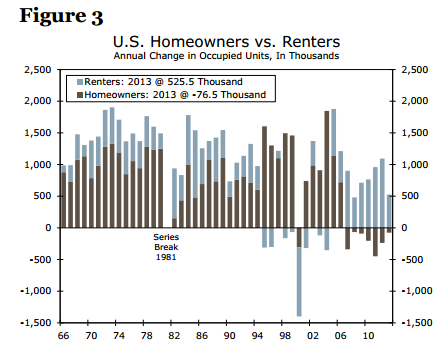 rentals vs households