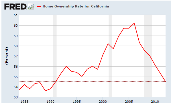 california home ownership rate
