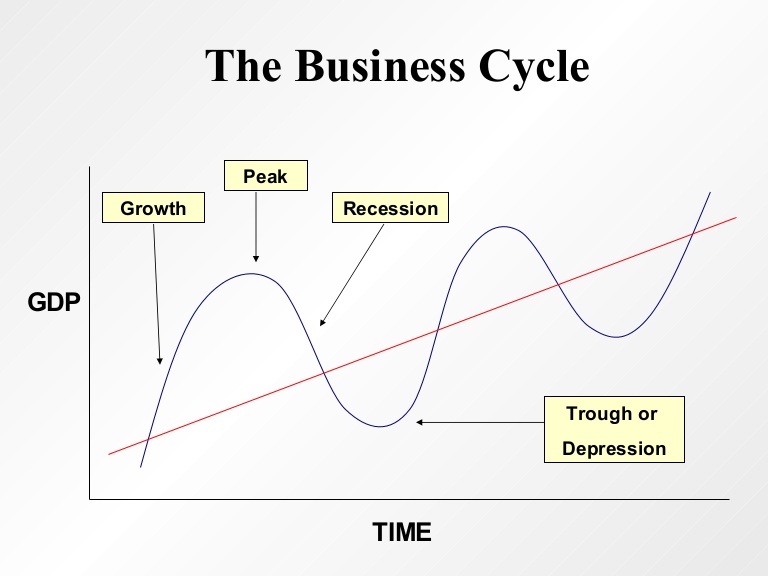 The cycle of being. Stages of Business Cycle. Economic Cycle phases. Stages of economic Cycle. Phases of Business Cycle.